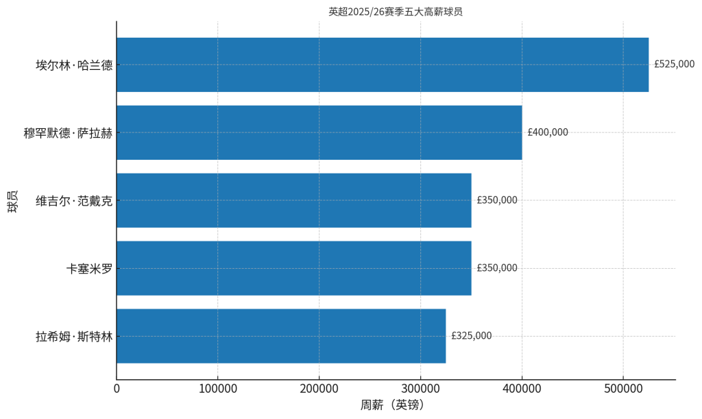 2025/26英超薪资排名